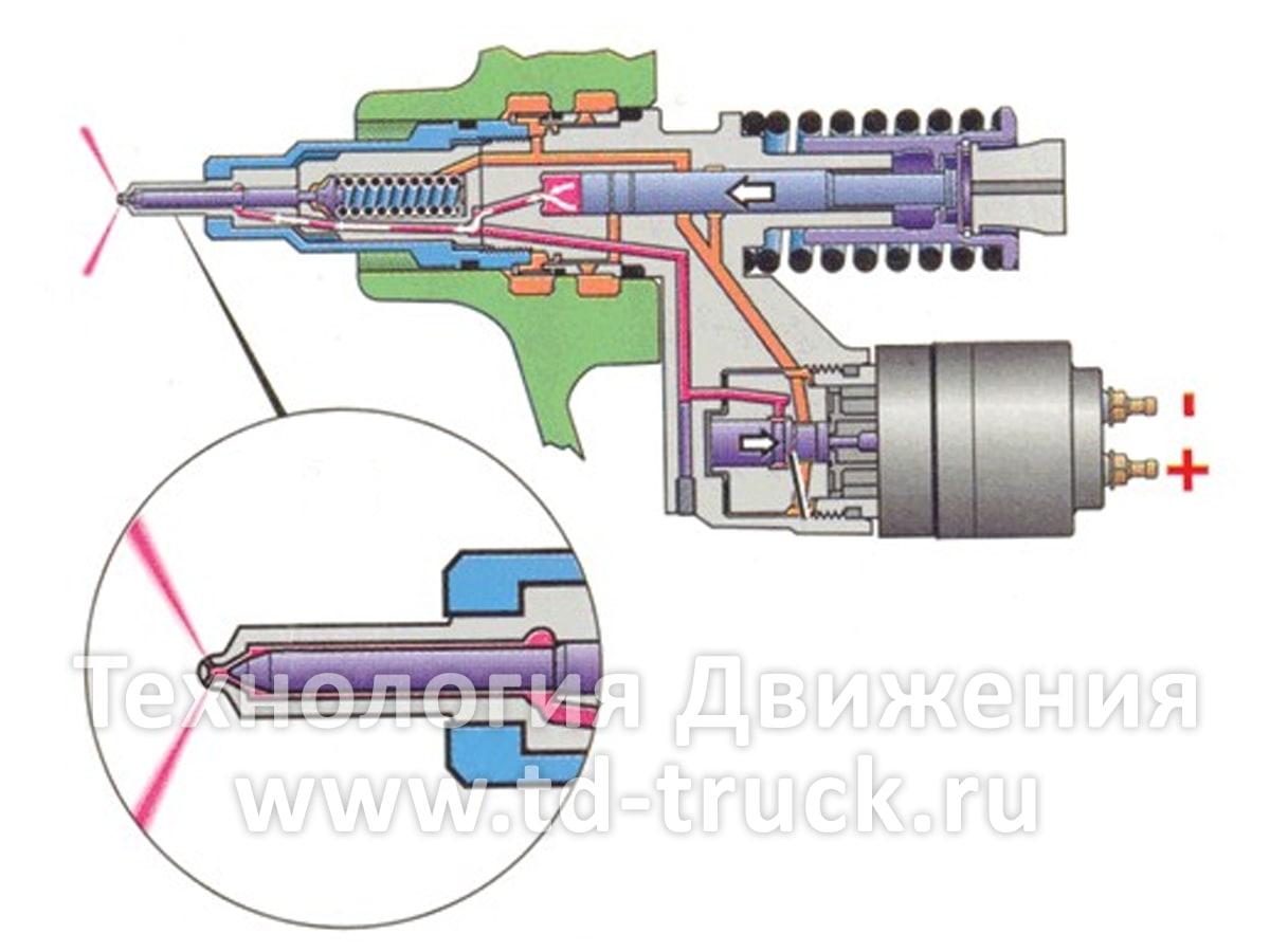 Схема форсунок Scania